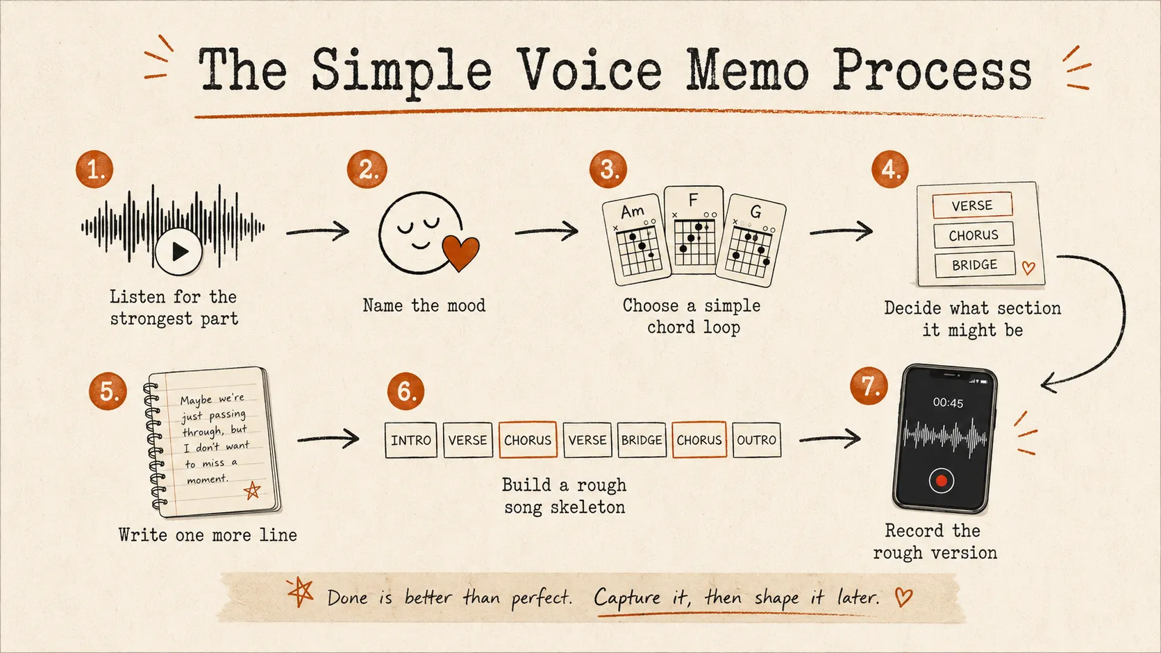 A 7-step beginner songwriting flowchart for turning a voice memo into a rough song.