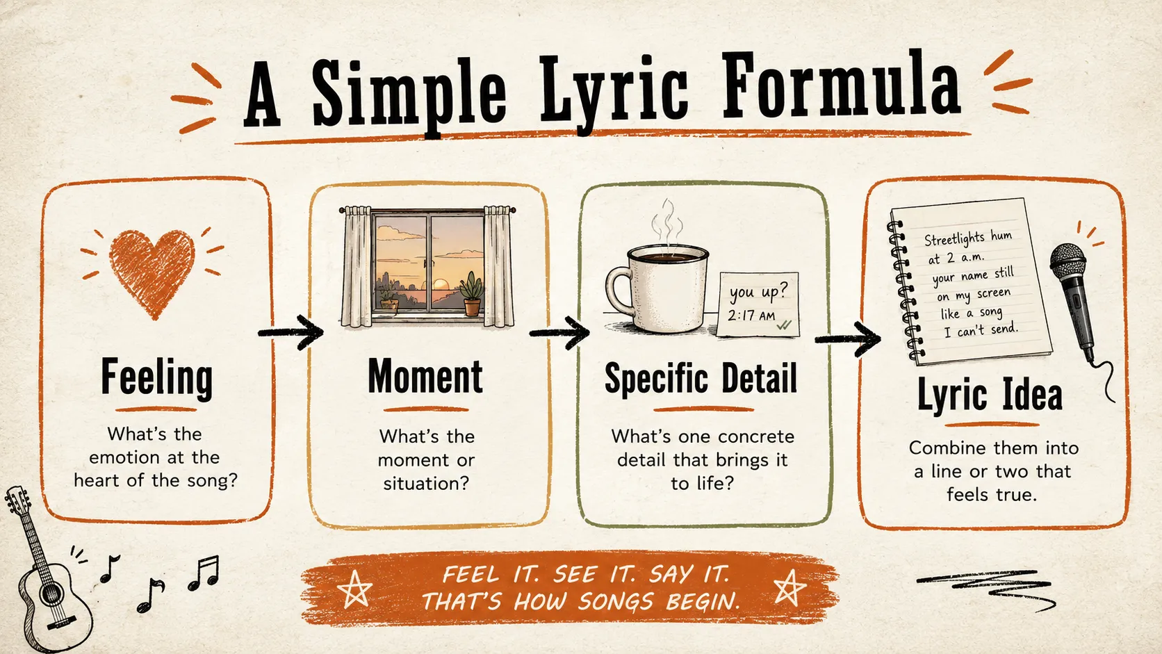 A simple lyric writing formula showing Feeling plus Moment plus Specific Detail equals Lyric Idea.