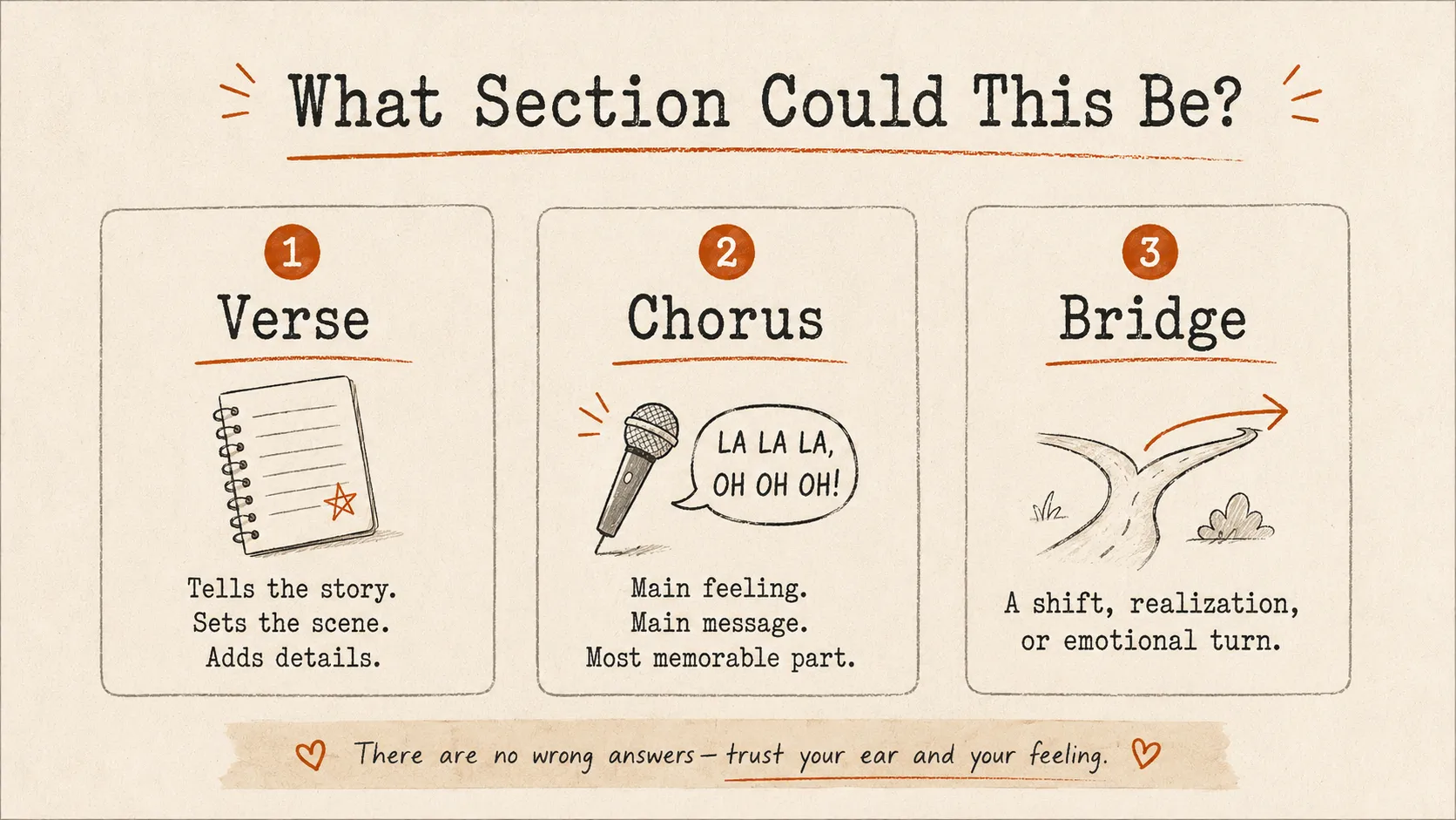 Beginner songwriting graphic explaining the difference between a verse, chorus, and bridge.