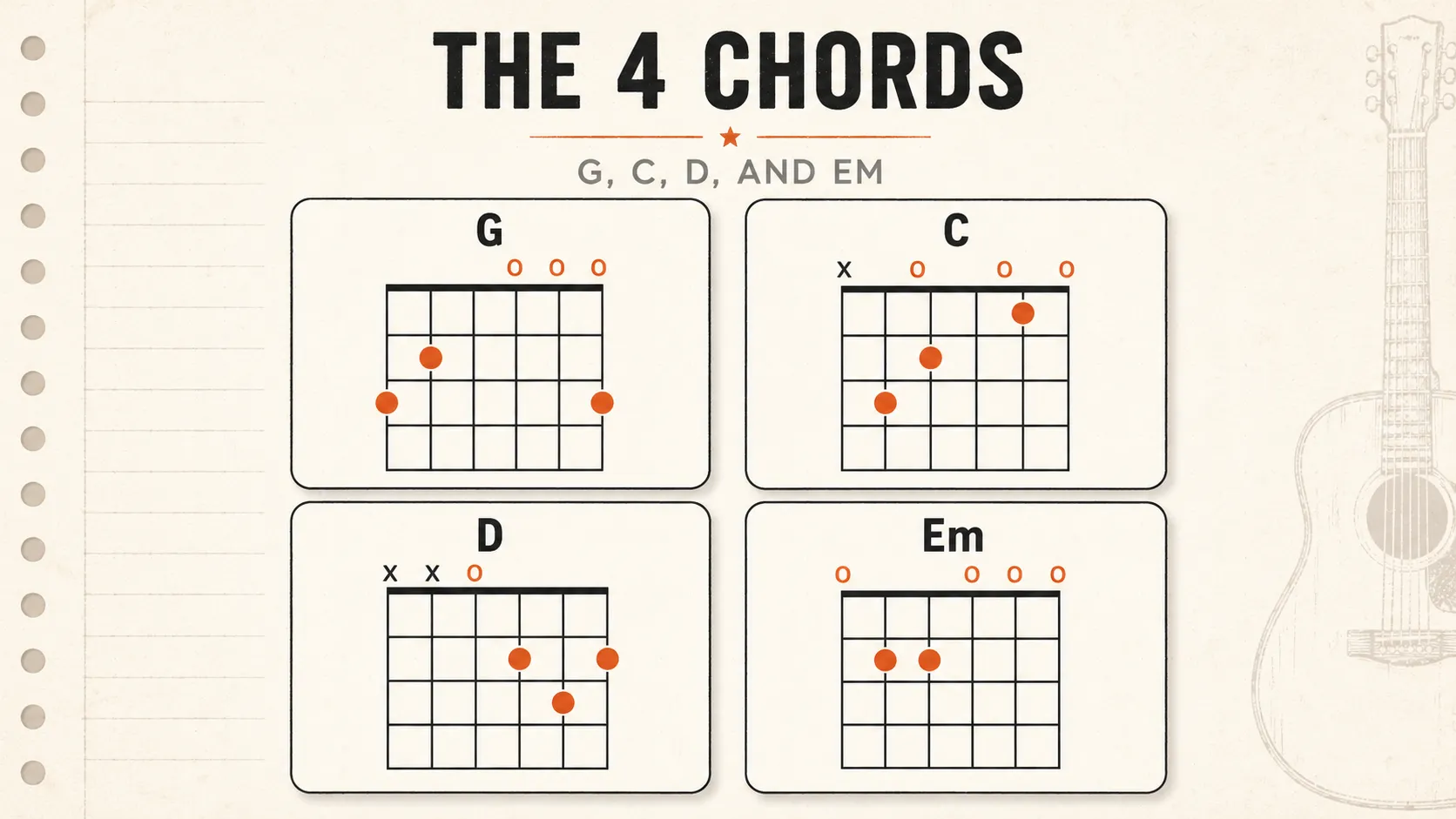 Beginner guitar chord diagrams for G, C, D, and Em.