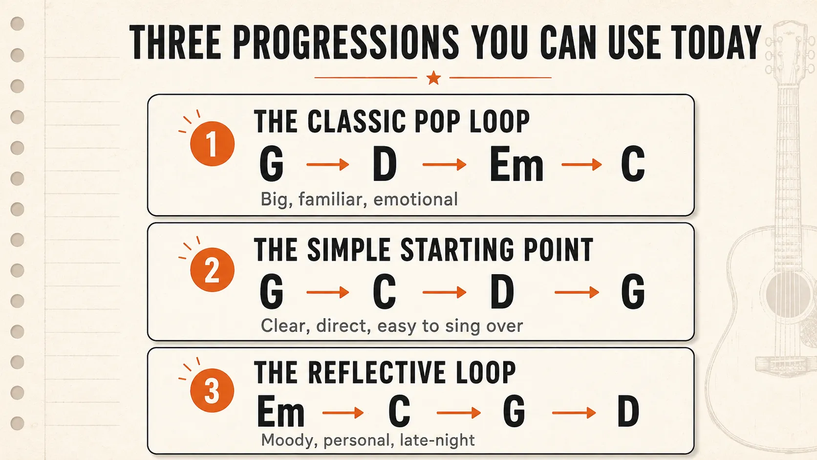 Three beginner-friendly chord progressions in the key of G using G, C, D, and Em.