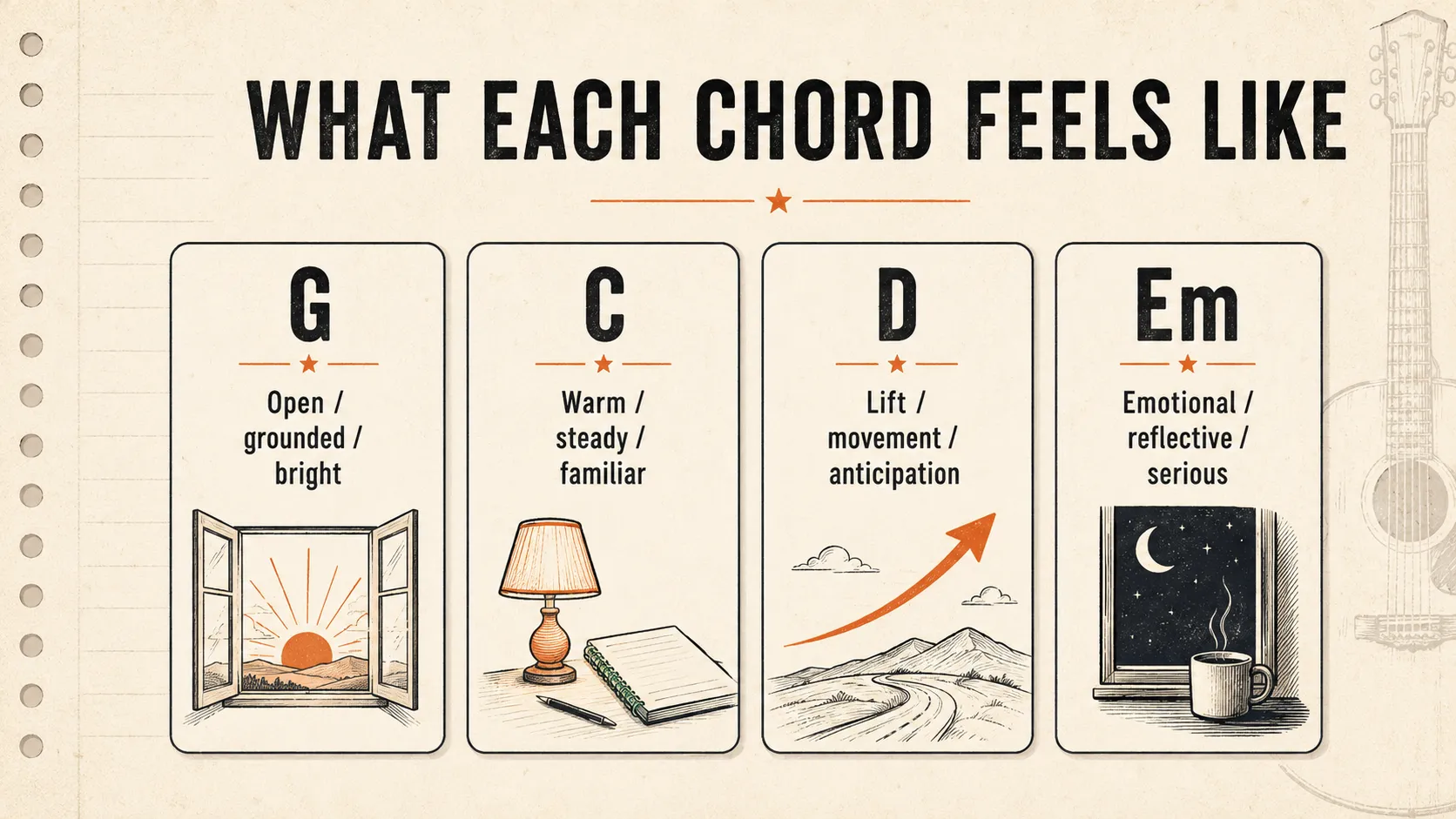 Visual mood map showing how G, C, D, and Em feel emotionally in beginner songwriting.