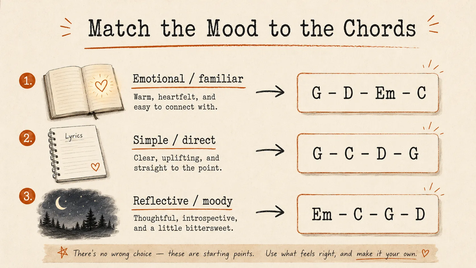 Beginner songwriting graphic showing three moods paired with simple chord progressions.