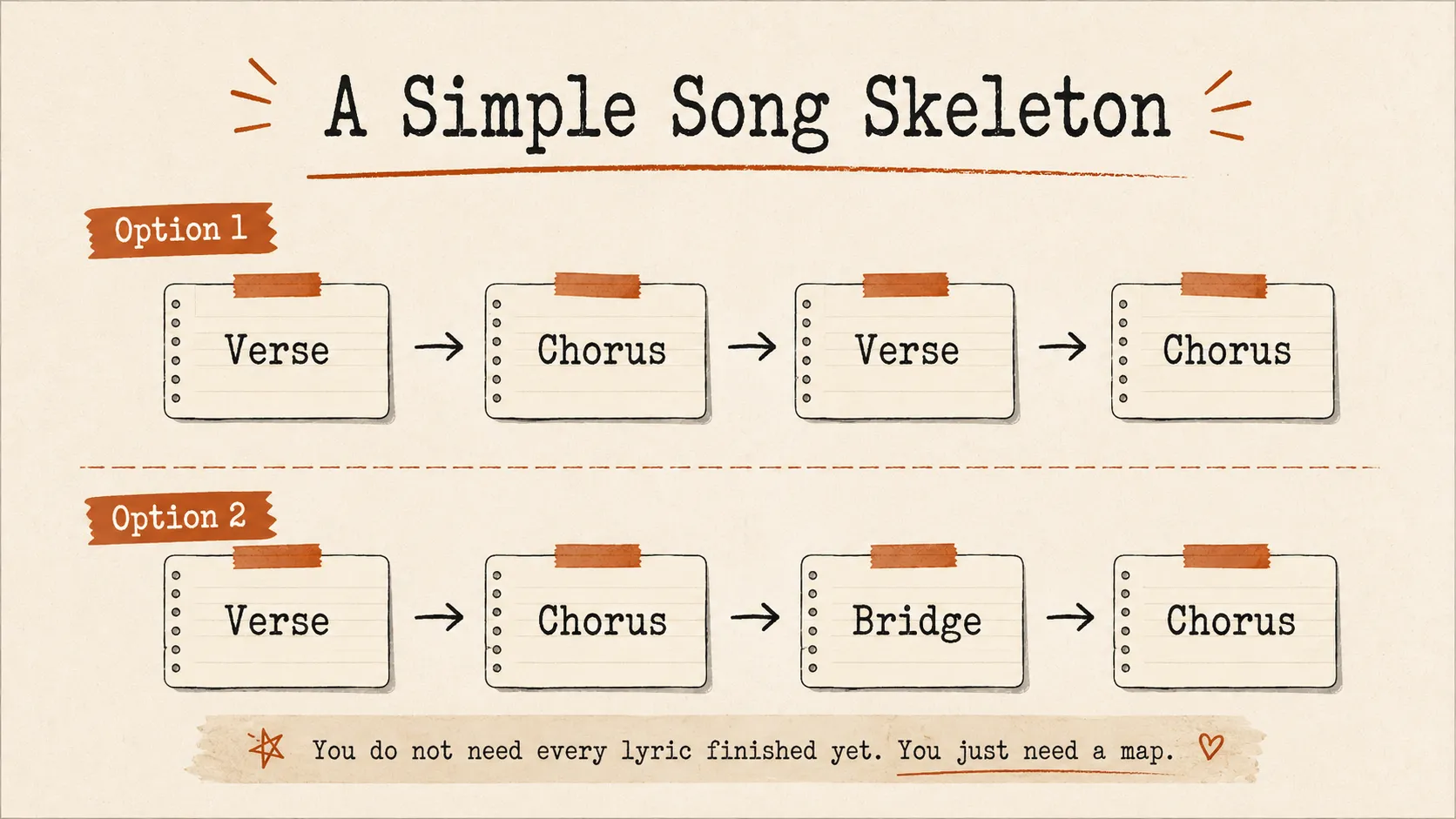 A simple songwriting structure graphic showing verse and chorus options for a rough song skeleton.