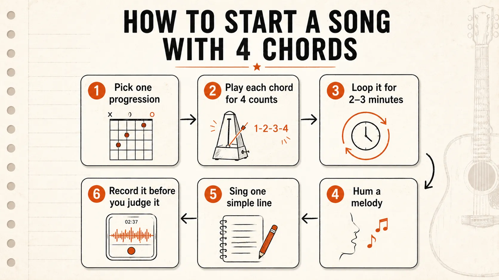 Step-by-step process for starting a song with four chords by picking a progression, looping it, humming a melody, and recording the idea.